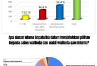 Hasil survei Katalisid Institute menunjukkan dukungan masyarakat terhadap pasangan Deri-Desni mencapai 52,4%.