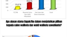 Hasil survei Katalisid Institute menunjukkan dukungan masyarakat terhadap pasangan Deri-Desni mencapai 52,4%.