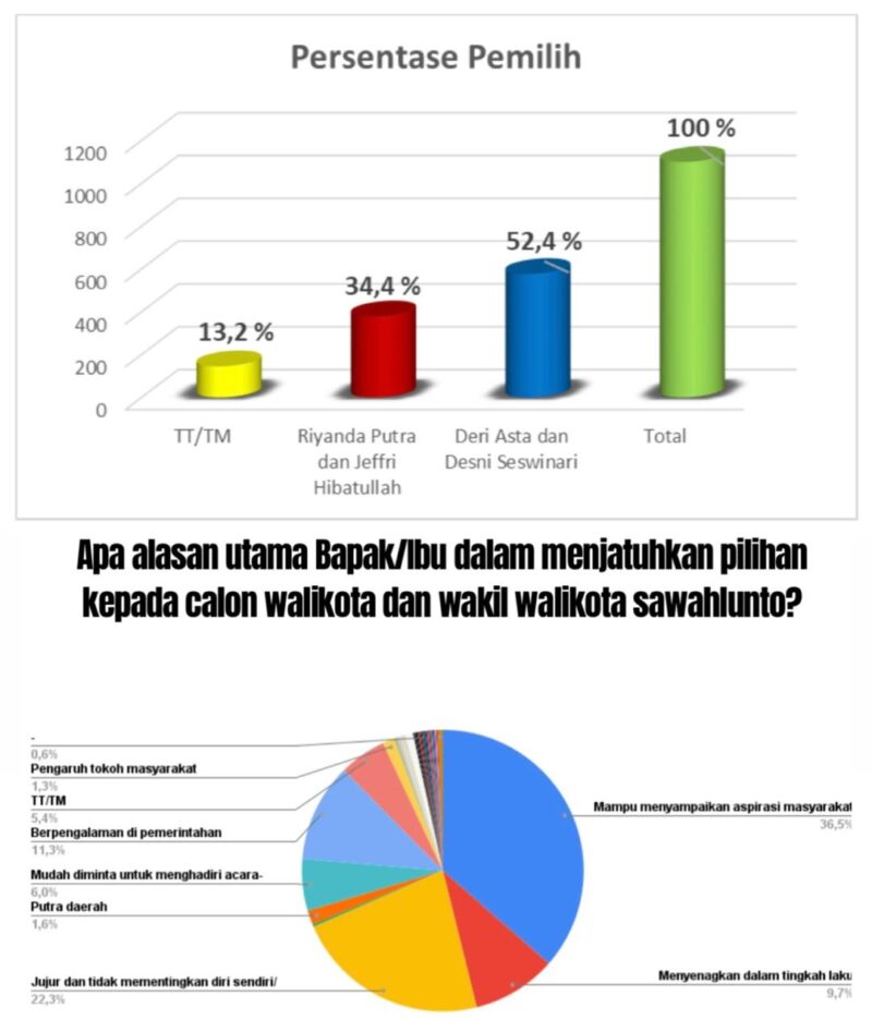 Hasil survei Katalisid Institute menunjukkan dukungan masyarakat terhadap pasangan Deri-Desni mencapai 52,4%.