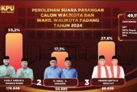 Paslon Fadly Amran-Maigus Nasir memenangkan Pilkada Padang dengan memperoleh 176.648 suara atau 55,2 persen, mengalahkan dua pasangan lainnya. (Foto: KPU Padang)