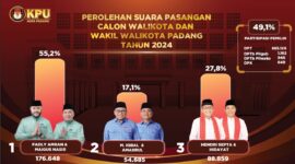 Paslon Fadly Amran-Maigus Nasir memenangkan Pilkada Padang dengan memperoleh 176.648 suara atau 55,2 persen, mengalahkan dua pasangan lainnya. (Foto: KPU Padang)