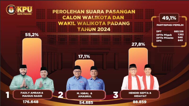 Paslon Fadly Amran-Maigus Nasir memenangkan Pilkada Padang dengan memperoleh 176.648 suara atau 55,2 persen, mengalahkan dua pasangan lainnya. (Foto: KPU Padang)