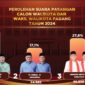 Paslon Fadly Amran-Maigus Nasir memenangkan Pilkada Padang dengan memperoleh 176.648 suara atau 55,2 persen, mengalahkan dua pasangan lainnya. (Foto: KPU Padang)