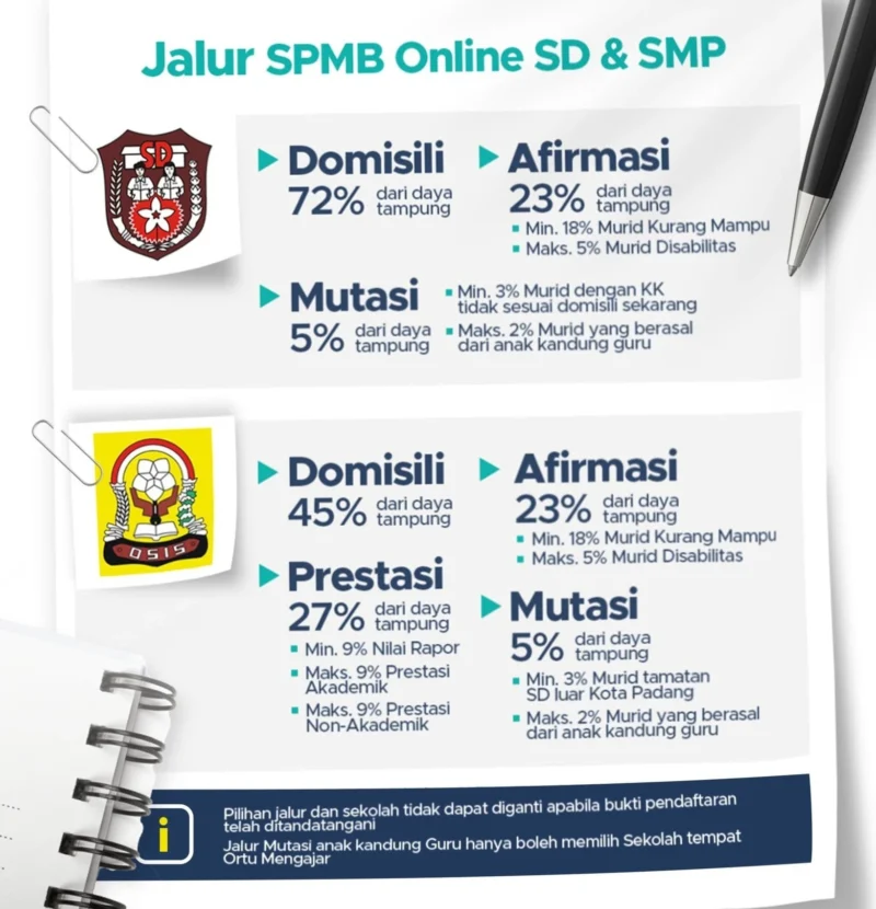 Pendaftaran SPMB SMP Kota Padang tahun ajaran 2025/2026 dibuka 19–22 Juni. (Foto: Diskominfo Padang)
