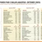 Pemerintah memastikan pasokan beras nasional tetap aman dan terkendali seiring berlangsungnya panen raya di berbagai daerah. (Foto: Kementan)