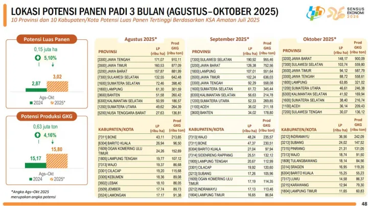 Pemerintah memastikan pasokan beras nasional tetap aman dan terkendali seiring berlangsungnya panen raya di berbagai daerah. (Foto: Kementan)