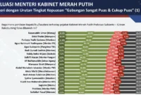 Kinerja Menag Nasaruddin Umar mendapat apresiasi paling tinggi dari masyarakat, berdasarkan hasil survei Poltracking Indonesia. (Foto: Ist)