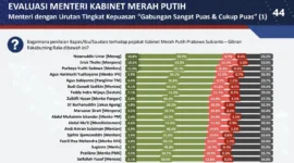 Kinerja Menag Nasaruddin Umar mendapat apresiasi paling tinggi dari masyarakat, berdasarkan hasil survei Poltracking Indonesia. (Foto: Ist)