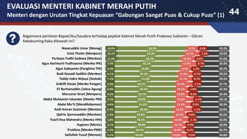 Kinerja Menag Nasaruddin Umar mendapat apresiasi paling tinggi dari masyarakat, berdasarkan hasil survei Poltracking Indonesia. (Foto: Ist)