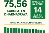 Realisasi belanja APBD Kabupaten Dharmasraya hingga 16 November 2025 tercatat mencapai 75,56 persen. (Foto: Pemkab Dharmasraya)