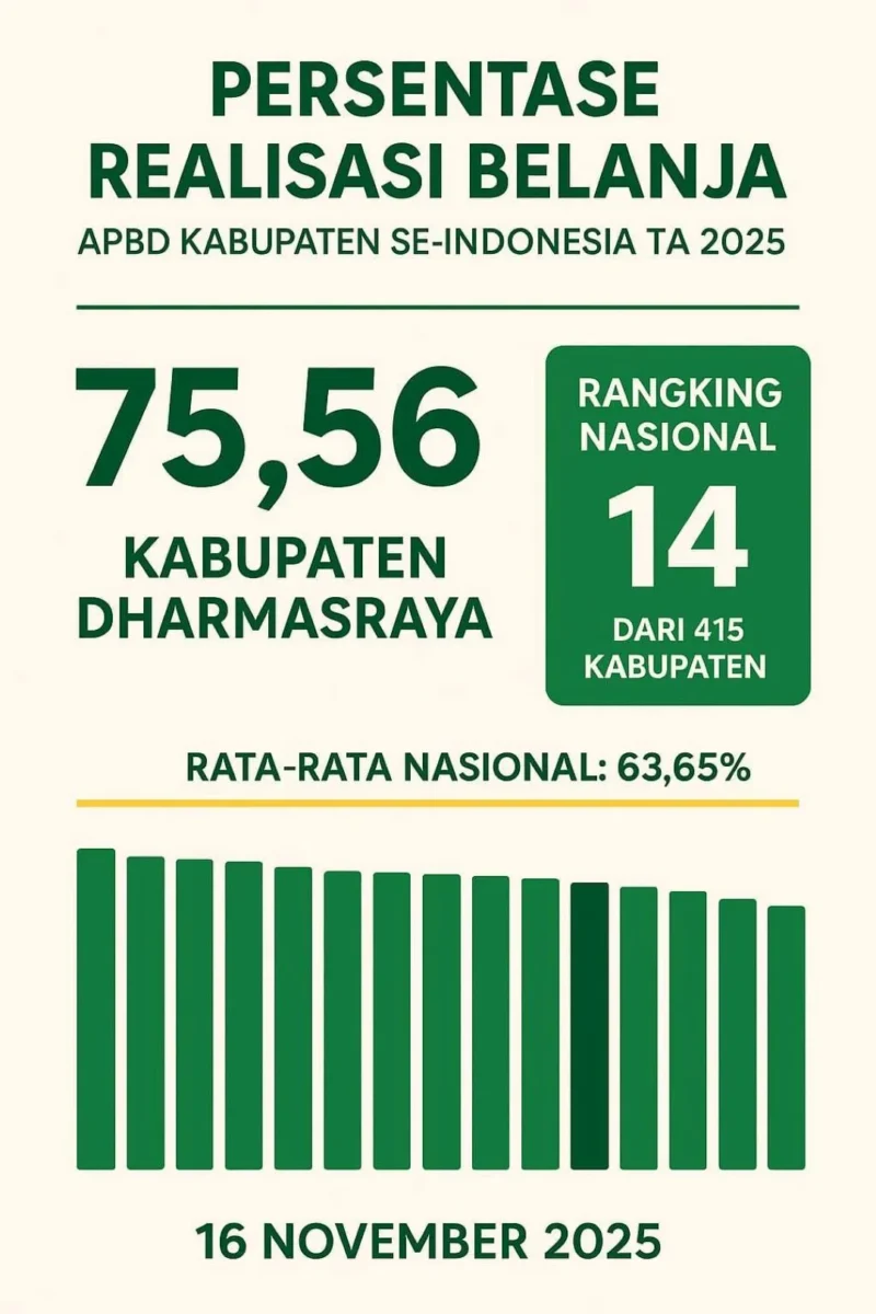 Realisasi belanja APBD Kabupaten Dharmasraya hingga 16 November 2025 tercatat mencapai 75,56 persen. (Foto: Pemkab Dharmasraya)