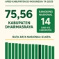 Realisasi belanja APBD Kabupaten Dharmasraya hingga 16 November 2025 tercatat mencapai 75,56 persen. (Foto: Pemkab Dharmasraya)