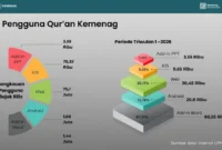 Layanan digital Qur’an Kemenag mencatat total jangkauan pengguna mencapai 77,6 juta dari seluruh platform hingga April 2026. (Foto: Ist/Kemenag)