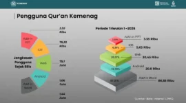Layanan digital Qur’an Kemenag mencatat total jangkauan pengguna mencapai 77,6 juta dari seluruh platform hingga April 2026. (Foto: Ist/Kemenag)