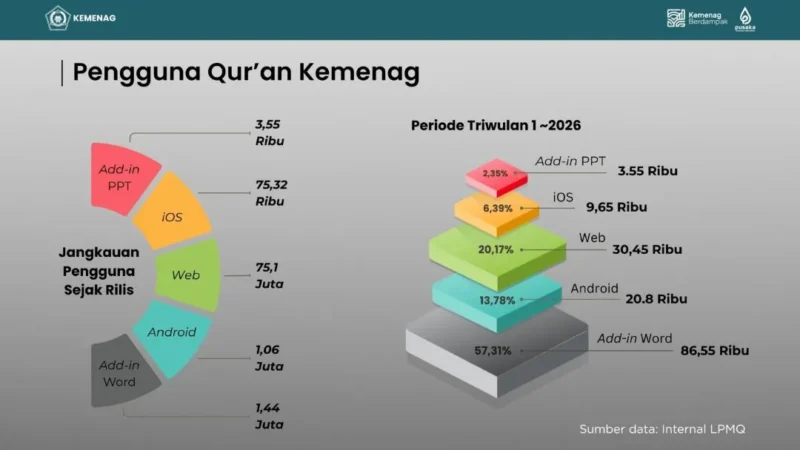 Layanan digital Qur’an Kemenag mencatat total jangkauan pengguna mencapai 77,6 juta dari seluruh platform hingga April 2026. (Foto: Ist/Kemenag)