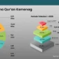 Layanan digital Qur’an Kemenag mencatat total jangkauan pengguna mencapai 77,6 juta dari seluruh platform hingga April 2026. (Foto: Ist/Kemenag)