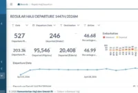 Kemenhaj menghadirkan dashboard publik penyelenggaraan ibadah haji 1447 H/2026 M. (Foto: Kemenhaj)