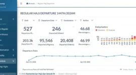 Kemenhaj menghadirkan dashboard publik penyelenggaraan ibadah haji 1447 H/2026 M. (Foto: Kemenhaj)