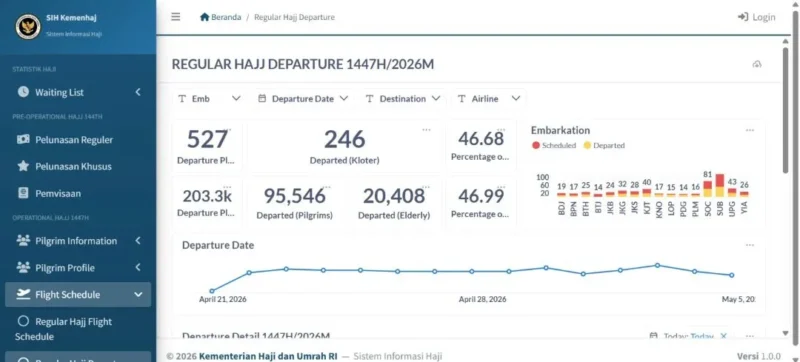 Kemenhaj menghadirkan dashboard publik penyelenggaraan ibadah haji 1447 H/2026 M. (Foto: Kemenhaj)