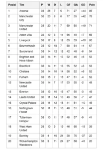 Klasemen Liga Inggris 2025-2026