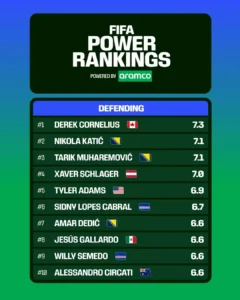 FIFA Power Rankings 2026 Kategori Bertahan