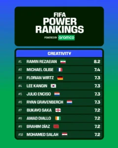 FIFA Power Rankings 2026 Kategori Kreatifitas.