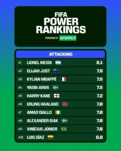 FIFA Power Rankings 2026 Kategori Ofensif.