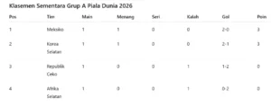 Klasemen Sementara Grup A Piala Dunia 2026