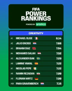 Power Ranking Creativity