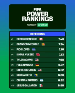 Power Ranking Defending