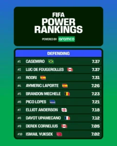 FIFA Power Rankings Defending