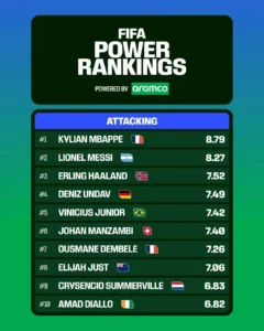 Power Rankings Attacking