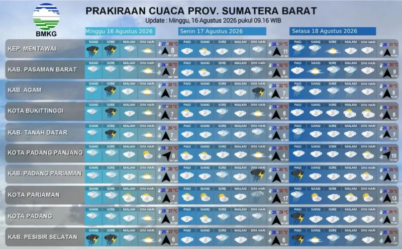 BPBD Padang mengimbau warga waspada cuaca ekstrem, hujan lebat, dan angin kencang pada 16-18 Agustus 2026. (Foto: BMKG)