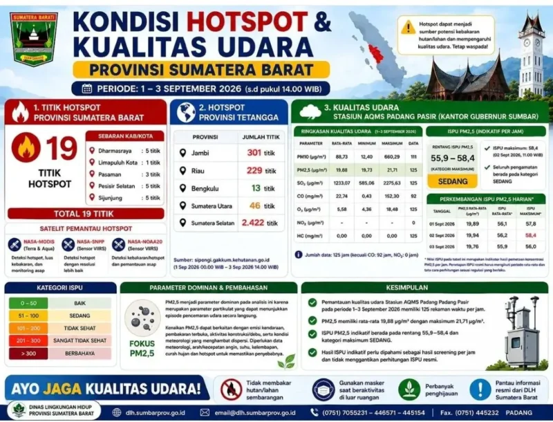 Indeks kualitas udara. 