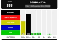 Kualitas udara Padang masuk kategori Berbahaya. 