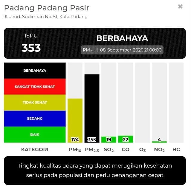 Kualitas udara Padang masuk kategori Berbahaya. 