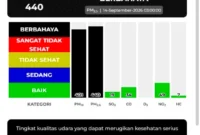 Kualitas udara Padang masuk kategori berbahaya. (Foto: Pemko Padang)