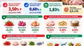 Ilustrasi inflasi Sumbar September 2026. (Foto: AI Generated)