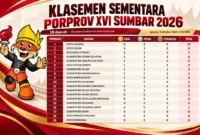 Klasemen sementara Porprov XVI Sumbar 2026 hingga Minggu pukul 17.03 WIB. (Foto: Infografis AI)