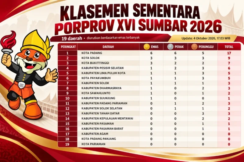 Klasemen sementara Porprov XVI Sumbar 2026 hingga Minggu pukul 17.03 WIB. (Foto: Infografis AI)