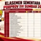 Klasemen sementara Porprov XVI Sumbar 2026 hingga Minggu pukul 17.03 WIB. (Foto: Infografis AI)