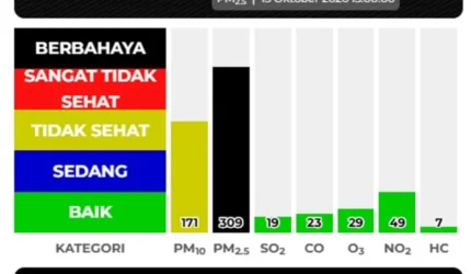 Kualitas udara Padang berbahaya