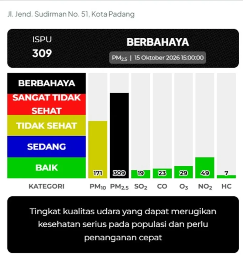 Kualitas udara Padang masuk kategori berbahaya. BPBD Padang mengimbau masyarakat untuk meningkatkan kewaspadaan. (Foto: BPBD Padang)